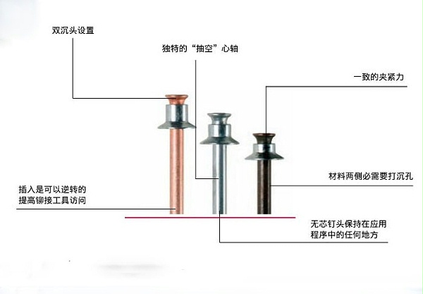 铆钉枪使用的铆钉